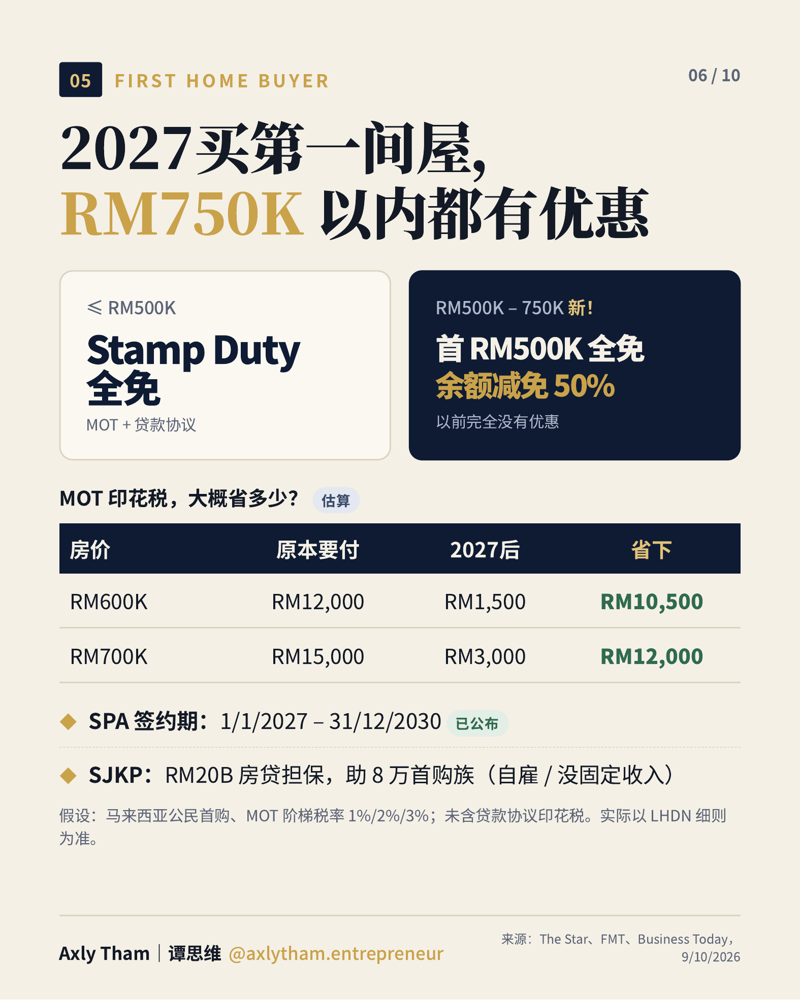 Budget 2027 首购族印花税优惠与 SJKP 房贷担保信息图