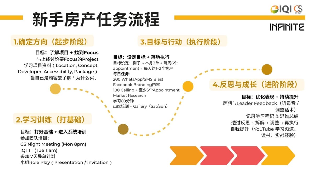 Newbie Property Task Flow