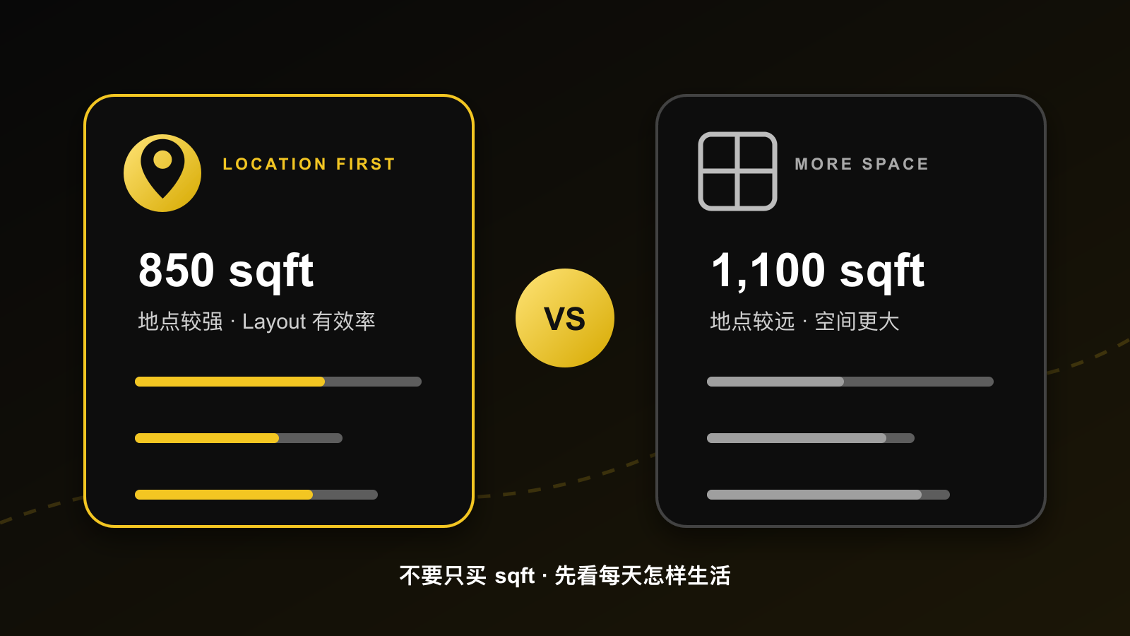 买第一间房，到底 Location 重要，还是买大一点重要？